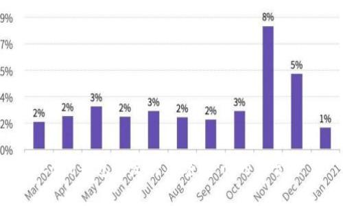  “Cobo钱包”：发行加密货币的综合平台